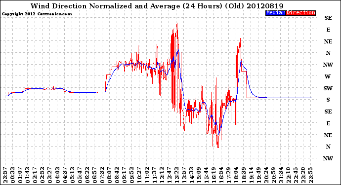 Milwaukee Weather Wind Direction<br>Normalized and Average<br>(24 Hours) (Old)