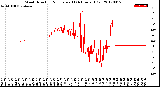 Milwaukee Weather Wind Direction<br>Normalized<br>(24 Hours) (Old)