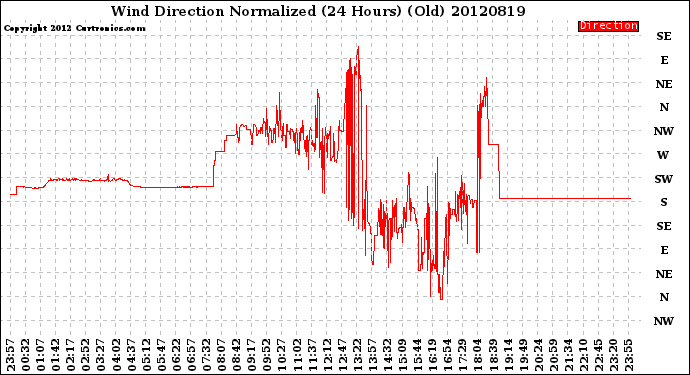 Milwaukee Weather Wind Direction<br>Normalized<br>(24 Hours) (Old)