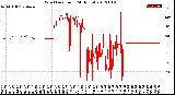 Milwaukee Weather Wind Direction<br>(24 Hours)