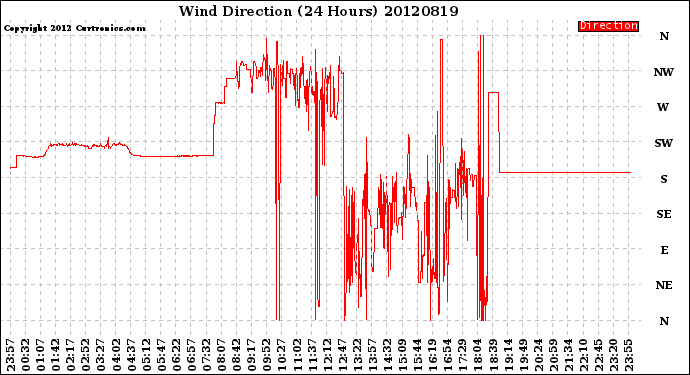 Milwaukee Weather Wind Direction<br>(24 Hours)