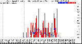 Milwaukee Weather Wind Speed<br>Actual and Median<br>by Minute<br>(24 Hours) (Old)