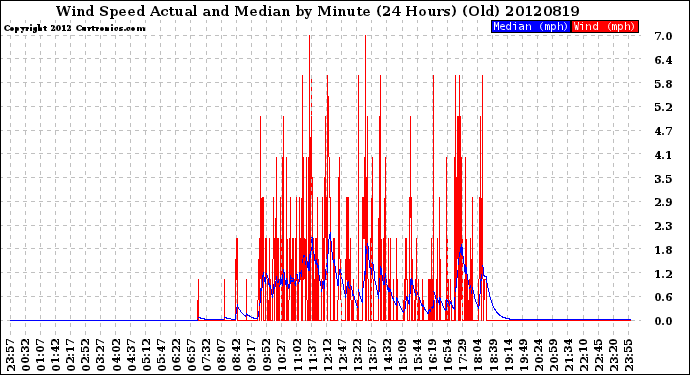 Milwaukee Weather Wind Speed<br>Actual and Median<br>by Minute<br>(24 Hours) (Old)