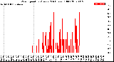 Milwaukee Weather Wind Speed<br>by Minute<br>(24 Hours) (Old)