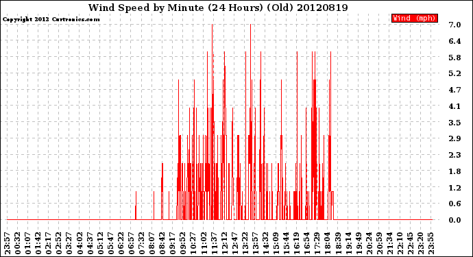 Milwaukee Weather Wind Speed<br>by Minute<br>(24 Hours) (Old)