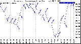 Milwaukee Weather Barometric Pressure<br>per Hour<br>(24 Hours)