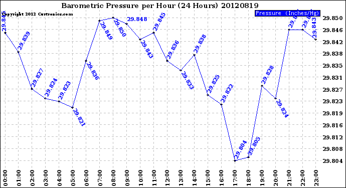 Milwaukee Weather Barometric Pressure<br>per Hour<br>(24 Hours)