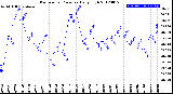 Milwaukee Weather Barometric Pressure<br>Daily High