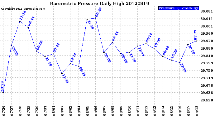 Milwaukee Weather Barometric Pressure<br>Daily High