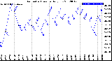 Milwaukee Weather Barometric Pressure<br>Daily Low