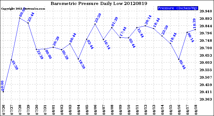 Milwaukee Weather Barometric Pressure<br>Daily Low