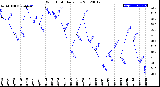 Milwaukee Weather Wind Chill<br>Daily Low