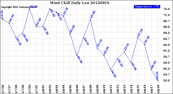 Milwaukee Weather Wind Chill<br>Daily Low