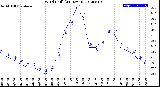 Milwaukee Weather Wind Chill<br>(24 Hours)