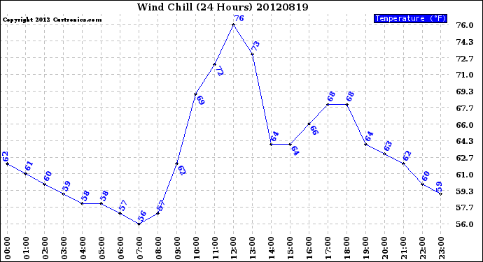 Milwaukee Weather Wind Chill<br>(24 Hours)