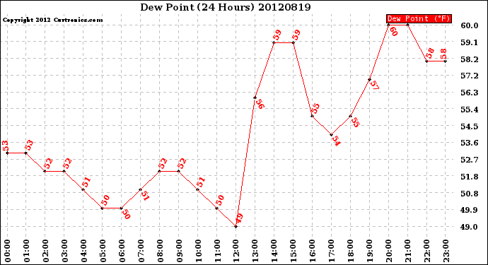 Milwaukee Weather Dew Point<br>(24 Hours)