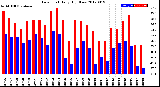 Milwaukee Weather Dew Point<br>Daily High/Low