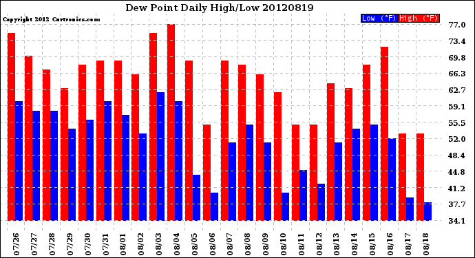 Milwaukee Weather Dew Point<br>Daily High/Low