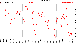 Milwaukee Weather Dew Point<br>Daily High