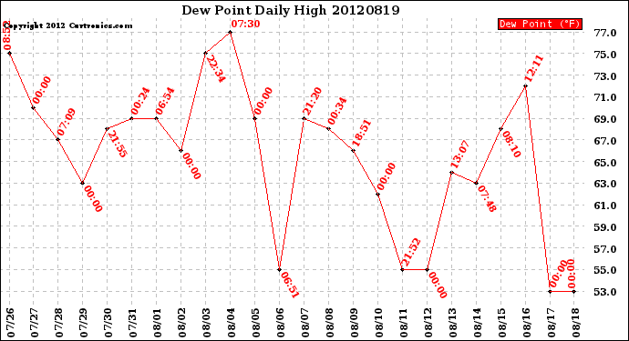 Milwaukee Weather Dew Point<br>Daily High