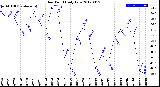 Milwaukee Weather Dew Point<br>Daily Low