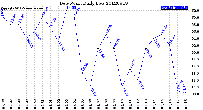 Milwaukee Weather Dew Point<br>Daily Low