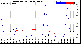 Milwaukee Weather Evapotranspiration<br>vs Rain per Day<br>(Inches)