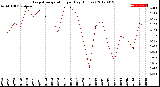 Milwaukee Weather Evapotranspiration<br>per Day (Inches)