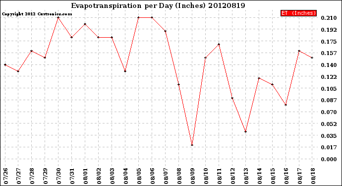 Milwaukee Weather Evapotranspiration<br>per Day (Inches)