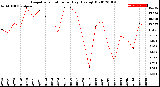 Milwaukee Weather Evapotranspiration<br>per Day (Ozs sq/ft)