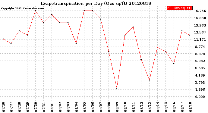 Milwaukee Weather Evapotranspiration<br>per Day (Ozs sq/ft)