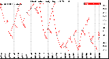 Milwaukee Weather Heat Index<br>Daily High