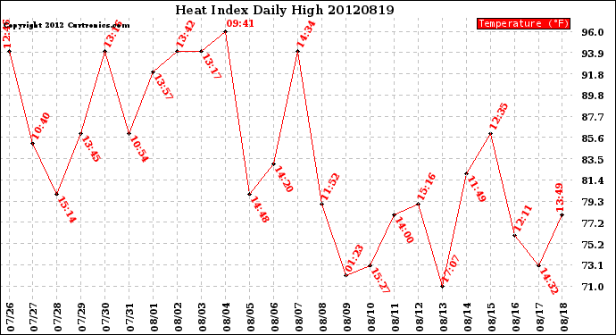 Milwaukee Weather Heat Index<br>Daily High