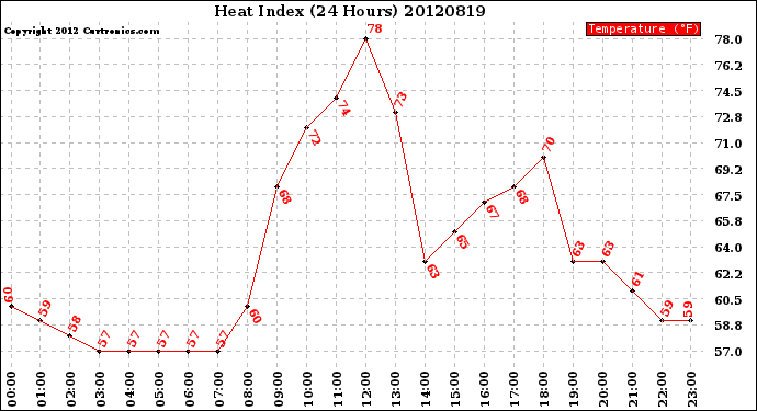 Milwaukee Weather Heat Index<br>(24 Hours)