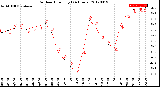 Milwaukee Weather Outdoor Humidity<br>(24 Hours)