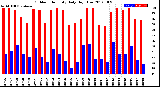 Milwaukee Weather Outdoor Humidity<br>Daily High/Low