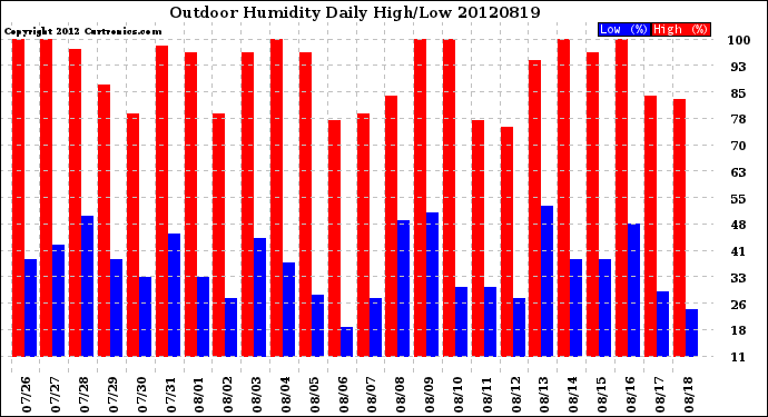 Milwaukee Weather Outdoor Humidity<br>Daily High/Low