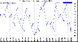 Milwaukee Weather Outdoor Humidity<br>Daily Low