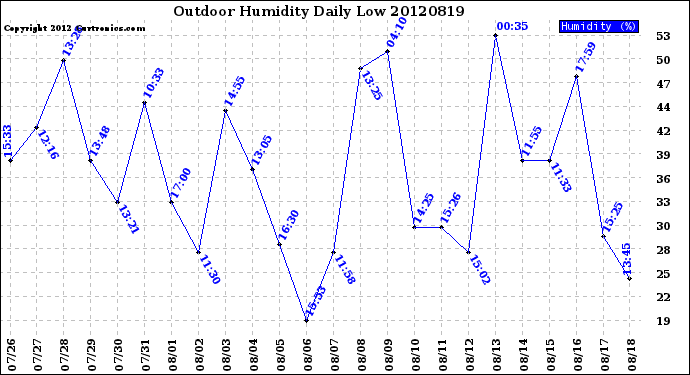 Milwaukee Weather Outdoor Humidity<br>Daily Low