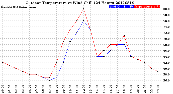 Milwaukee Weather Outdoor Temperature<br>vs Wind Chill<br>(24 Hours)