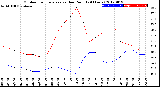 Milwaukee Weather Outdoor Temperature<br>vs Dew Point<br>(24 Hours)