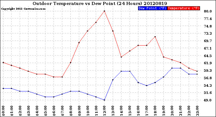 Milwaukee Weather Outdoor Temperature<br>vs Dew Point<br>(24 Hours)