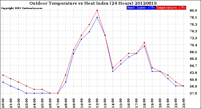 Milwaukee Weather Outdoor Temperature<br>vs Heat Index<br>(24 Hours)