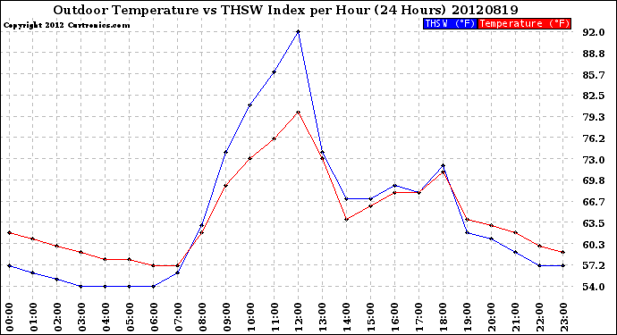 Milwaukee Weather Outdoor Temperature<br>vs THSW Index<br>per Hour<br>(24 Hours)