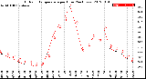 Milwaukee Weather Outdoor Temperature<br>per Hour<br>(24 Hours)