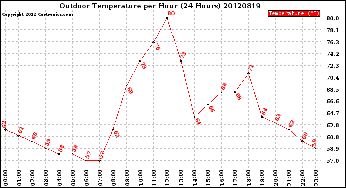 Milwaukee Weather Outdoor Temperature<br>per Hour<br>(24 Hours)