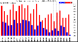 Milwaukee Weather Outdoor Temperature<br>Daily High/Low