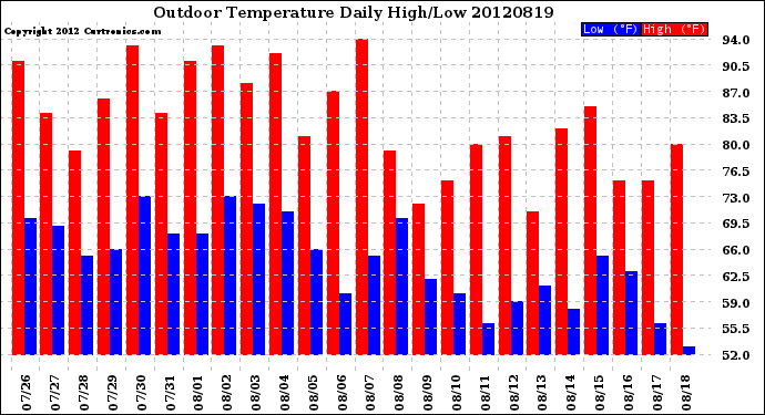 Milwaukee Weather Outdoor Temperature<br>Daily High/Low