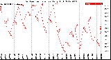 Milwaukee Weather Outdoor Temperature<br>Daily High