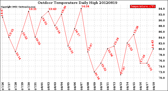 Milwaukee Weather Outdoor Temperature<br>Daily High